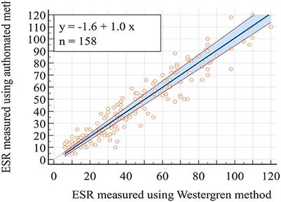 Comparison of erythrocyte sedimentation rate measurement between Westergren method and automated method among patients attending Jigjiga University Sheik Hassen Yabare Referral Hospital, Jigjiga, Ethiopia